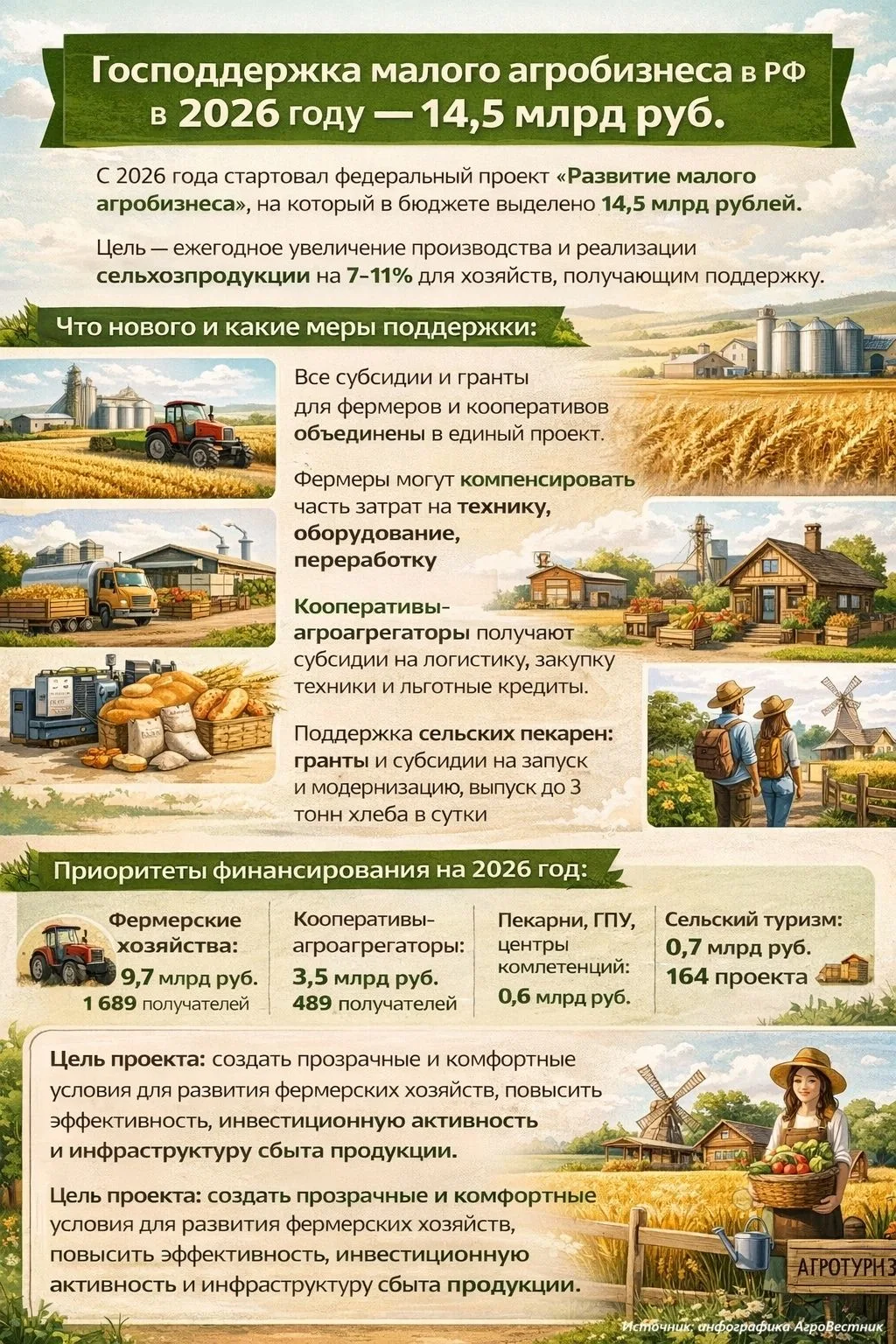 Минсельхоз сообщил Интерфаксу, что с 2026 года в России стартовал федеральный проект «Развитие малог