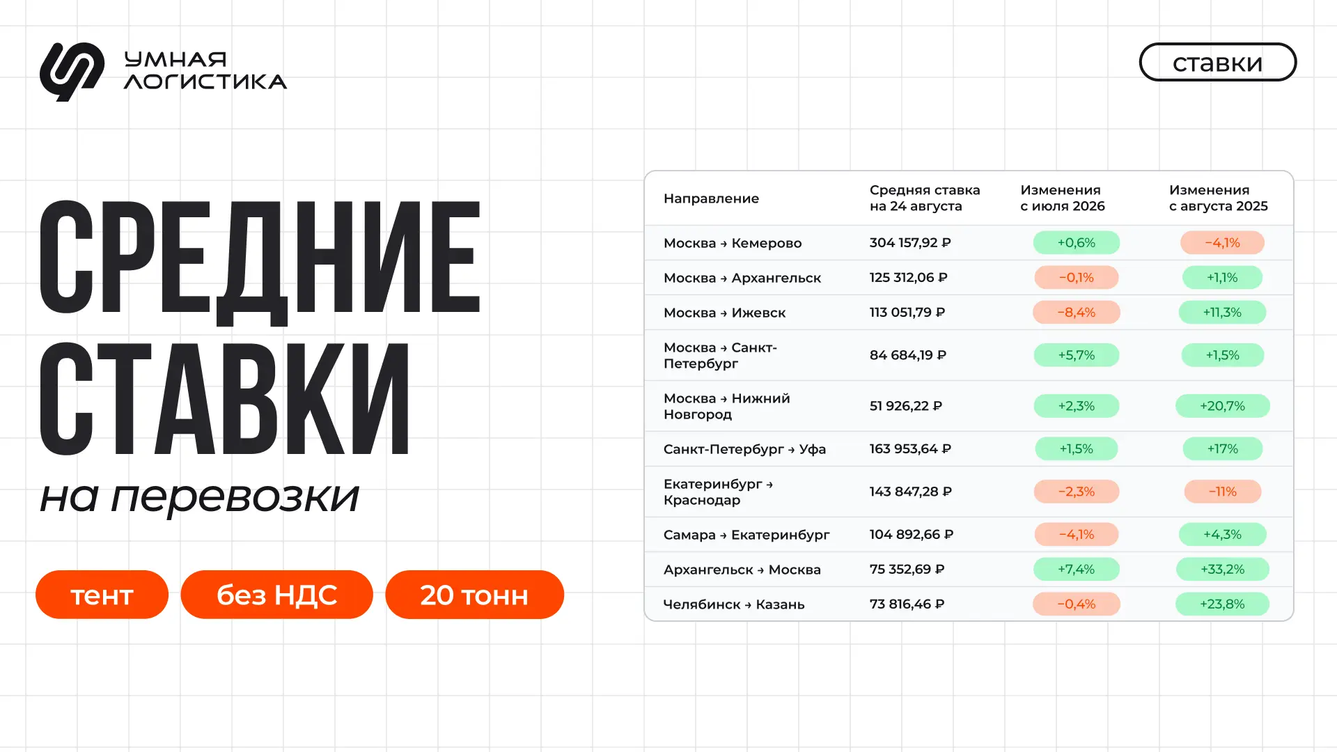 📊 Подготовили данные о средних ставках на грузоперевозки по РФ за август 2026