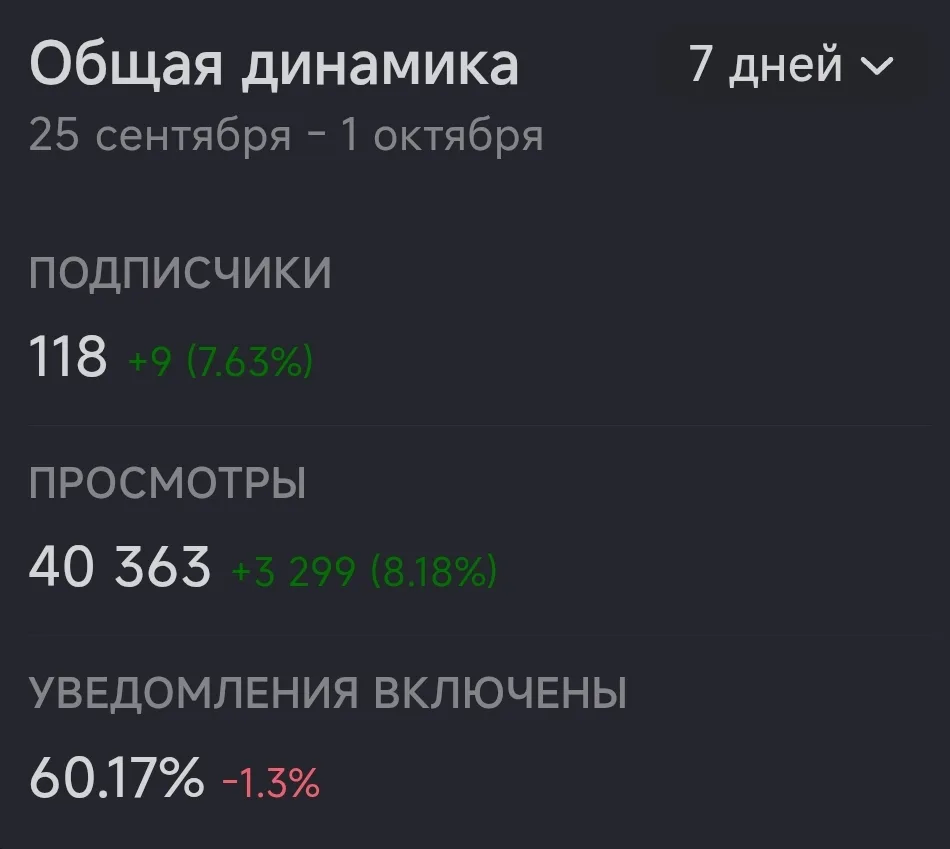 Статистика канала за неделю. Обратите внимание на просмотры 40363 за неделю!