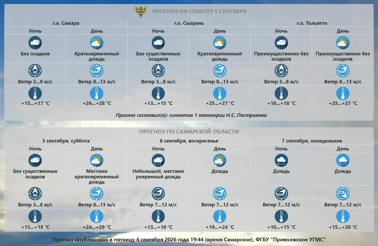 Прогноз погоды по Самарской области