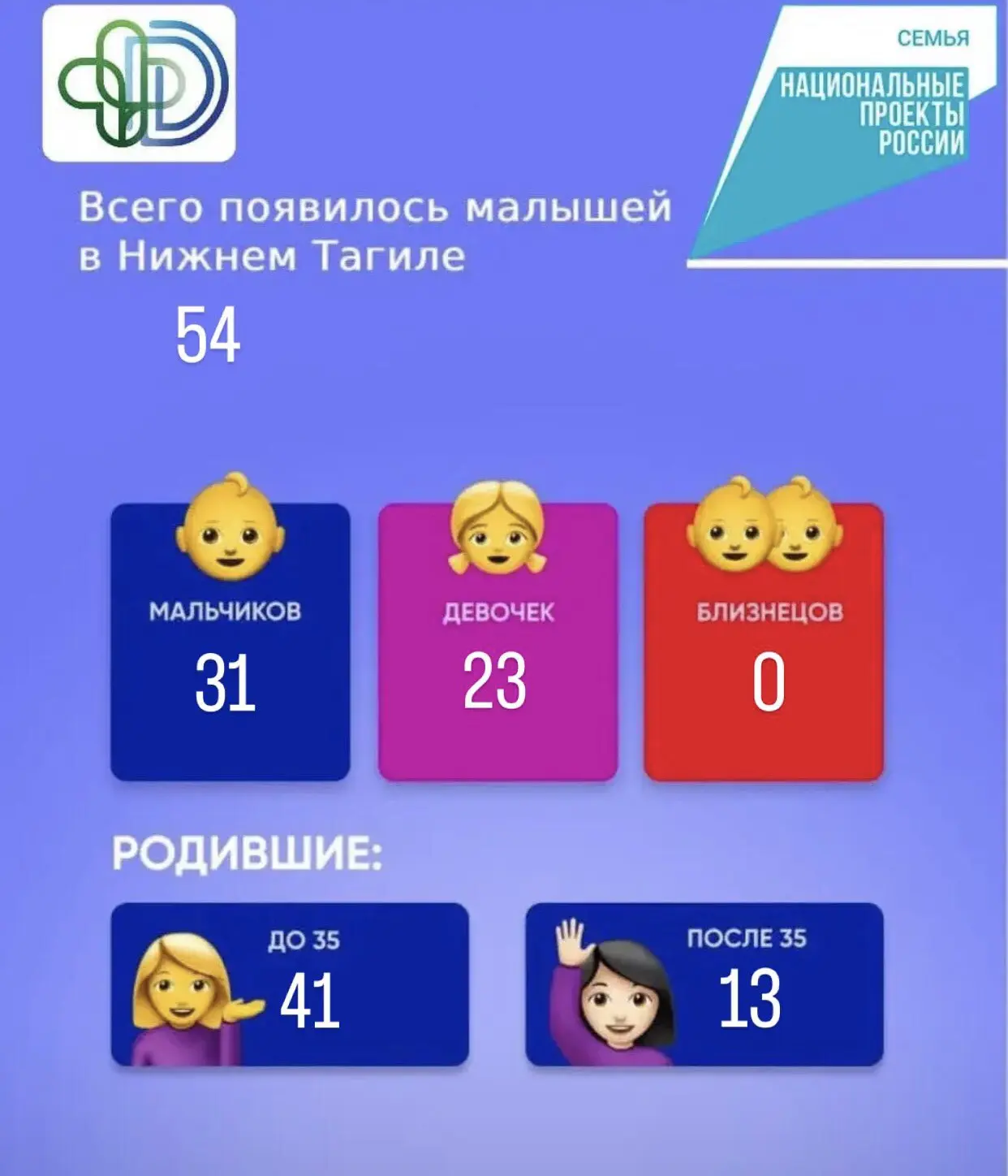 За минувшую неделю в стенах перинатального центра стало светлее и громче ровно на 54 ул...