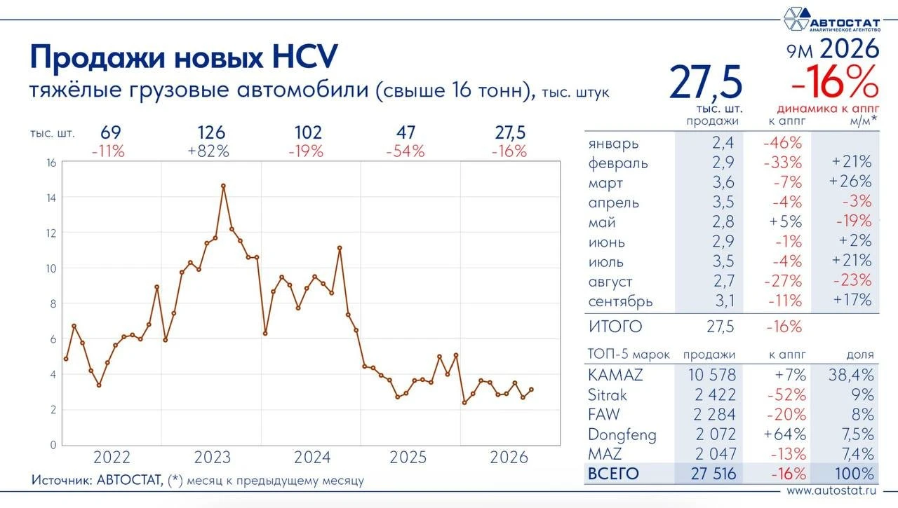 Продажи тяжелых грузовых автомобилей (HCV) полной массой свыше 16 т за 9 мес 2026 г. сн...