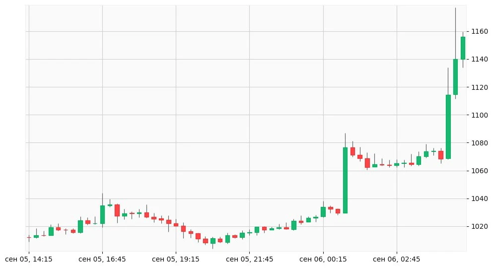 Zcash (ZEC) вырос на 15.5% за последние сутки.
