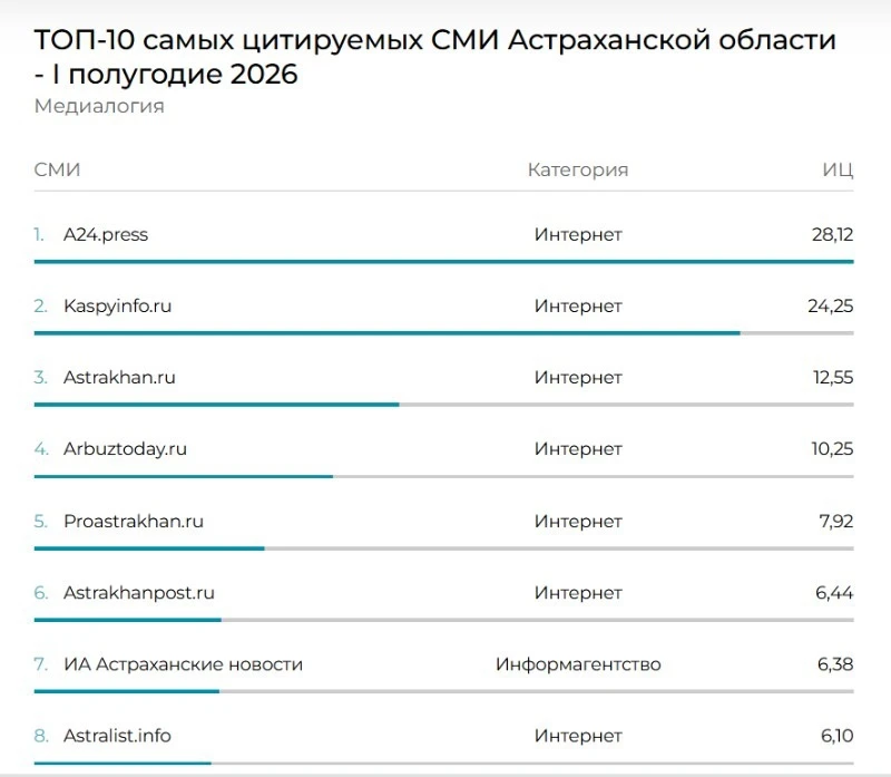 ⚡️ «Астрахань 24» вновь лидирует среди самых цитируемых СМИ региона

Сетевое издание сохранило перед