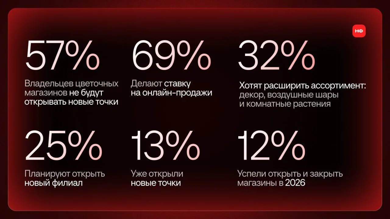 🌷 Владельцы цветочных магазинов не спешат открывать новые точки в 2026 году
 🌷

Становится все сло