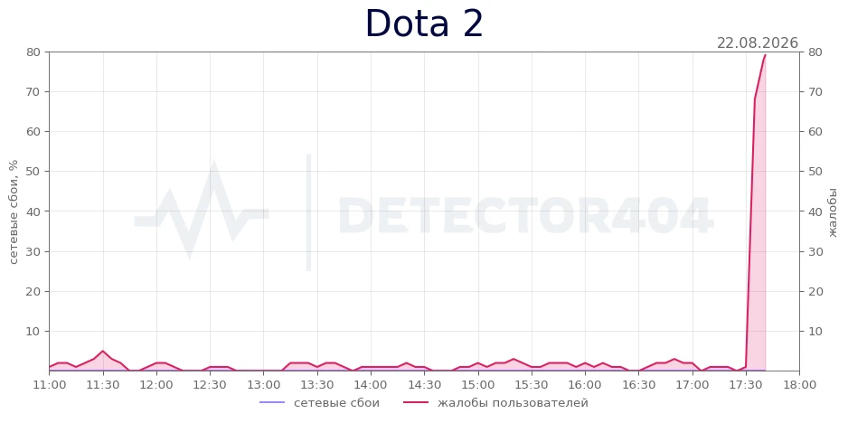 Dota 2 - всплеск жалоб