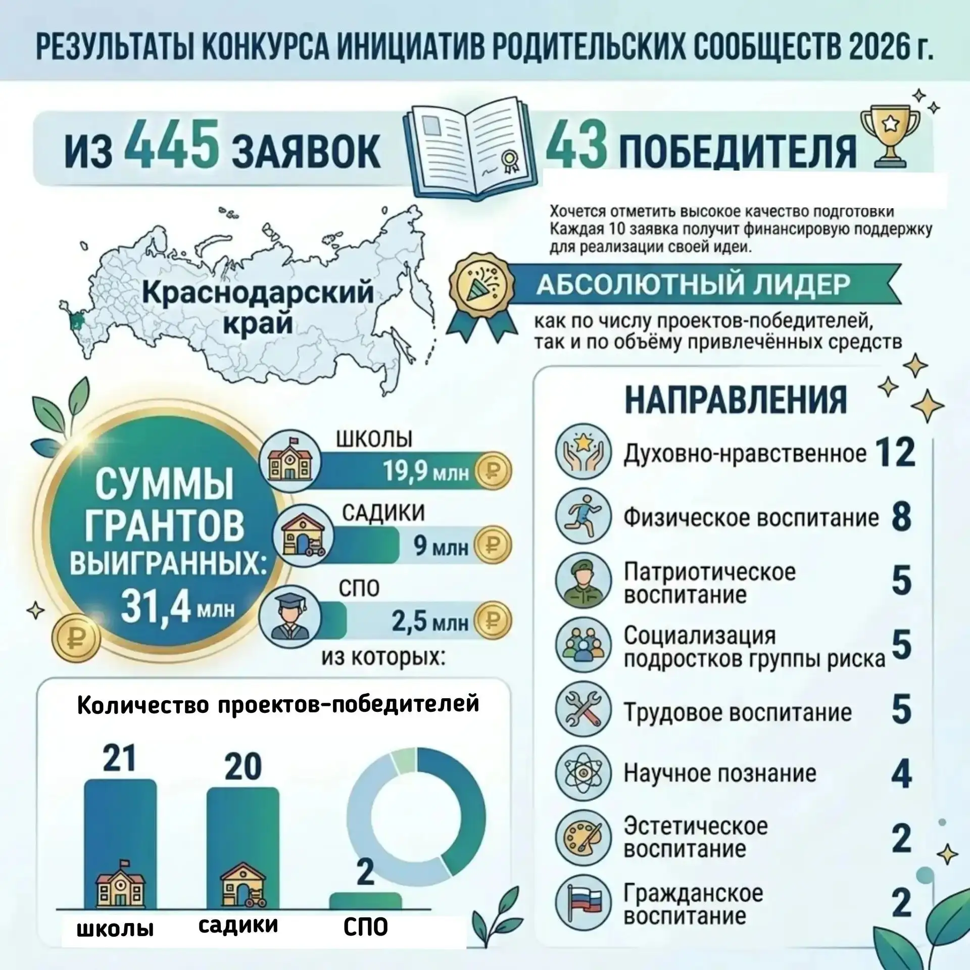 🎉 Анапа в числе победителей Всероссийского конкурса инициатив родительских сообществ!