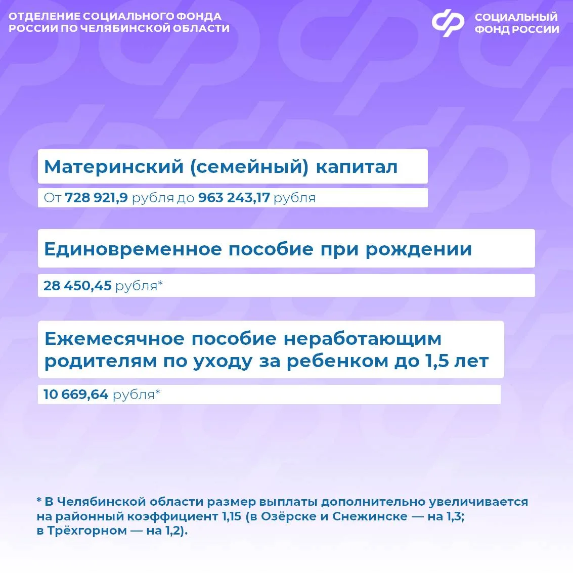 Отделение СФР по Челябинской области автоматически проиндексирует на 5,6 % социальные и страховые вы