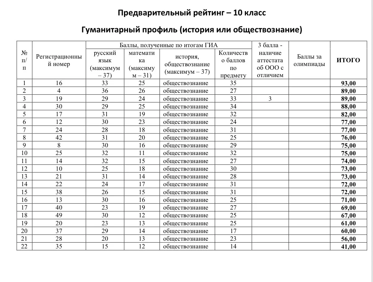 Предварительный рейтинг в 10 класс.