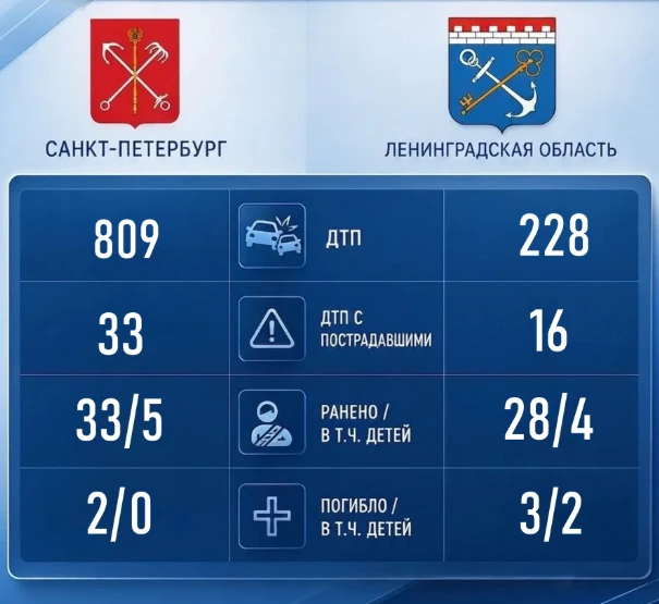 Более 220 аварий произошло в Ленобласти за выходные