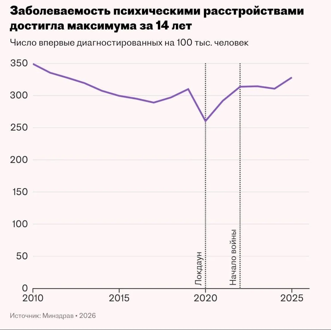 В России зафиксирован рост алкоголизма и психических расстройств  В России в 2025 году заболеваемост
