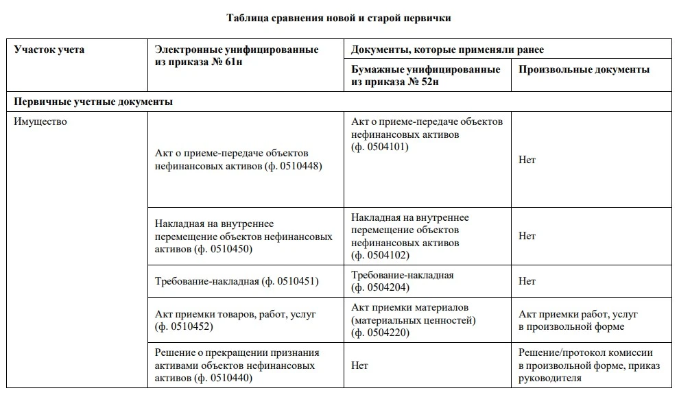 Сборник электронной первички и регистров для ЭДО (61н)