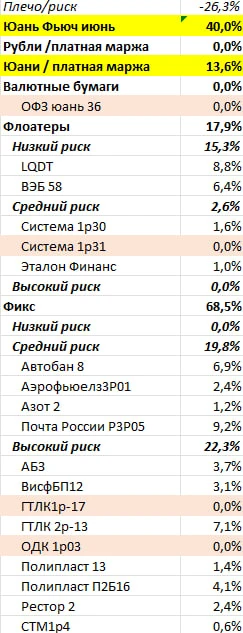 Портфель на 26 июня 2026
Сократил долю фиксов высокого и среднего риска с 52% до 42% от портфеля.
ОФ