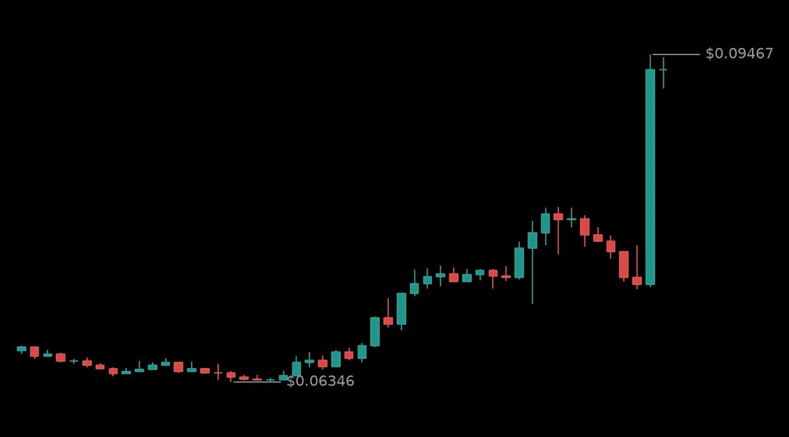🟢 #CAPUSDT - 0.09321 (+40.52%)