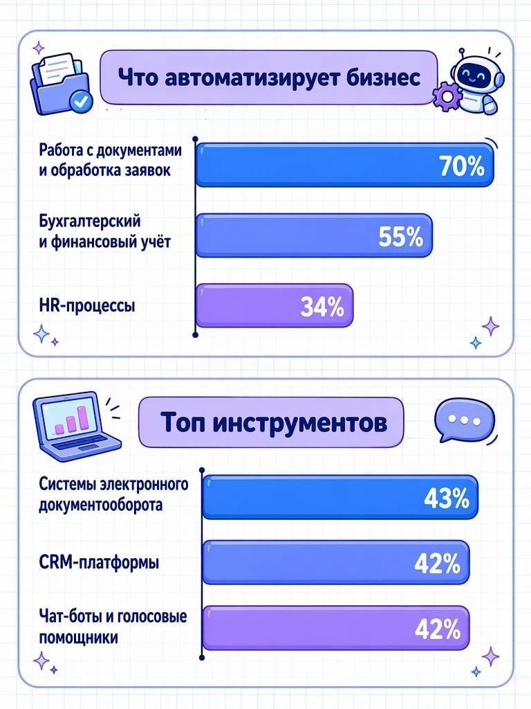 39% российских компаний уже используют ИИ-агентов в работе.


70% автоматизировали документы и заявк