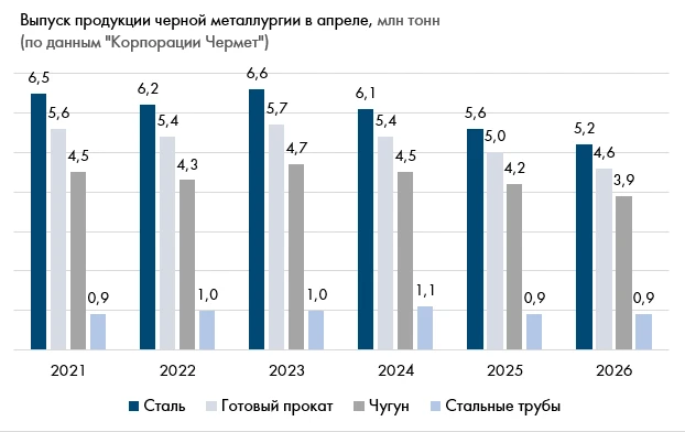 ✅ ЦНИИчермет комментирует выпуск продукции черной металлургии в апреле 2026 года