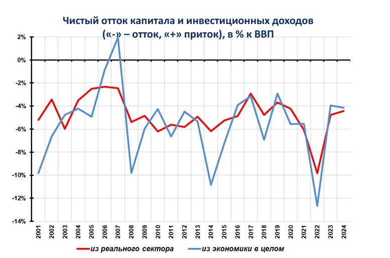 В ЦМАКП видят только один резерв увеличения объёма инвестиций в России – сокращение (в идеале – прек