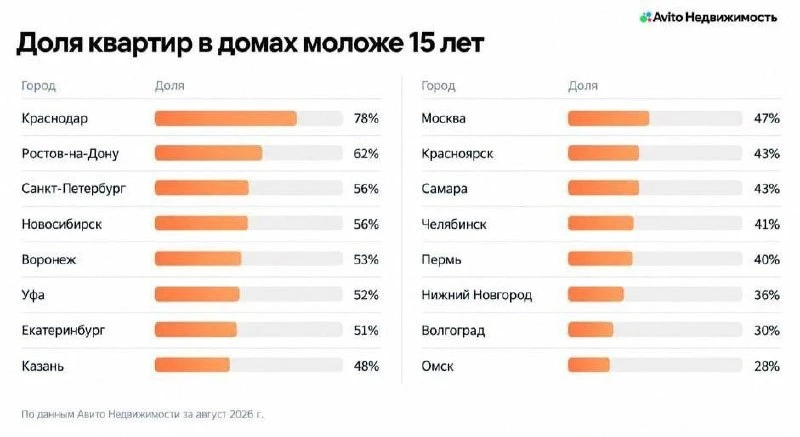 В Краснодаре 78% квартир на вторичном рынке расположены в домах младше 15 лет — это рек...