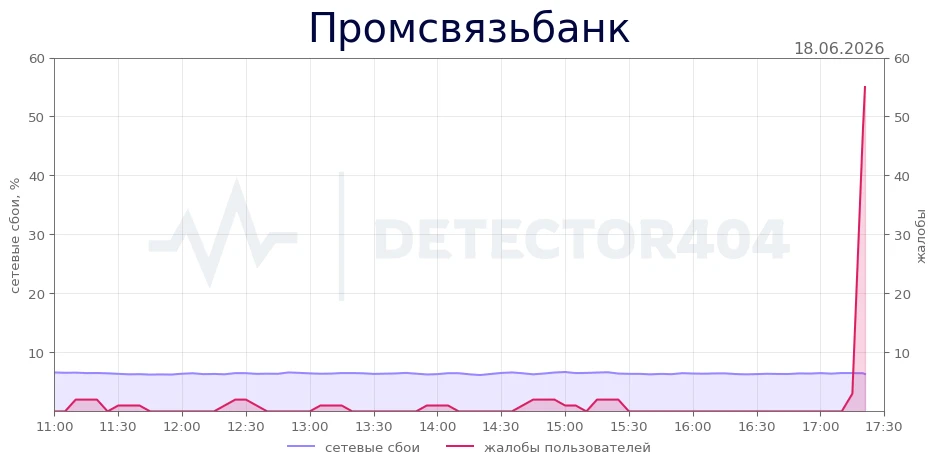 Промсвязьбанк - всплеск жалоб
Регионы - ДНР
Теги - не работает, приложение, онлайн-банк

Промсвязьба