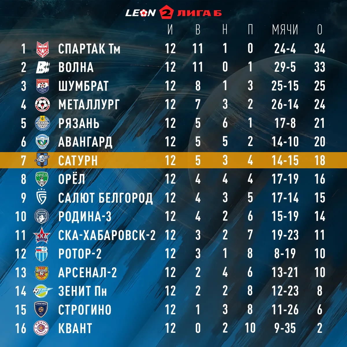 📉 Турнирная таблица после 12-го тура