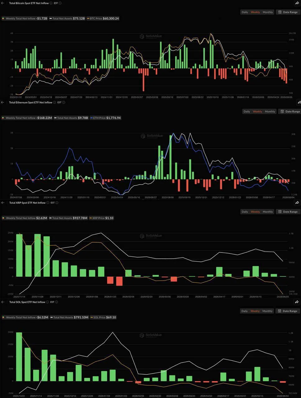 🧐 Финпотоки спотовых ETF за прошлую неделю

⊹ Bitcoin ETF (#BTC) = -$1,720,000,000.
⊹ Ethereum ETF 