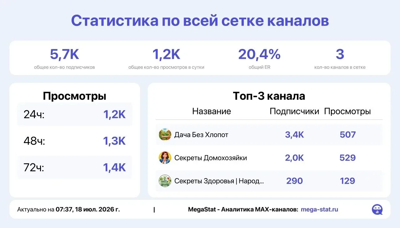 📣 Продаю

❗ЕСТЬ МЕСТА В 3-Х НОВЫХ АКТИВНЫХ КАНАЛАХ НА  ЗАКУПАХ❗

🔥 1/48 - 700₽ ( в 3х каналах)

👉