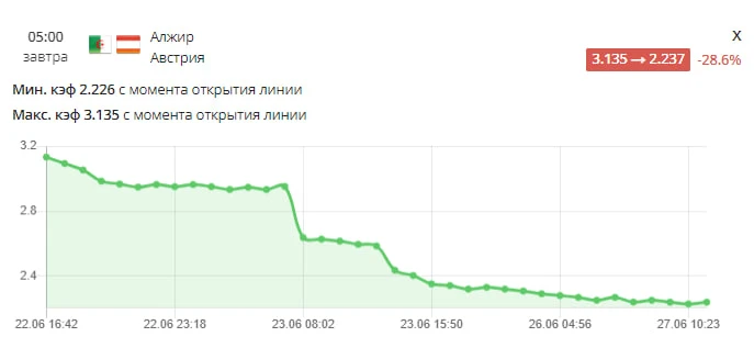 🔽 Просадка дня