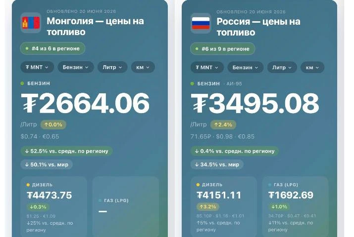 😳Бензин в Монголии стал уже дешевле, чем в России

АИ-92 на заправках Улан-Батора стоит около 55 ру