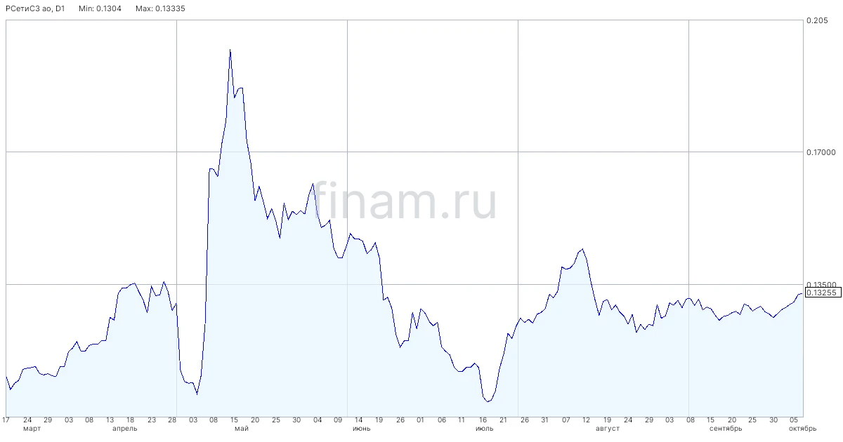 Значение спреда по облигациям "Россети Северо-Запад" объемом 5 млрд рублей составит 1,5...