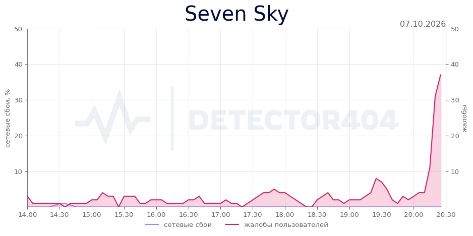 Seven Sky - всплеск жалоб