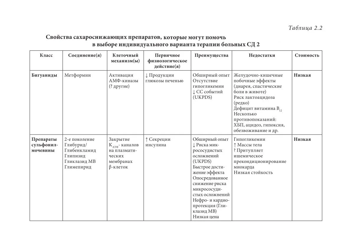 Свойства сахароснижающих препаратов