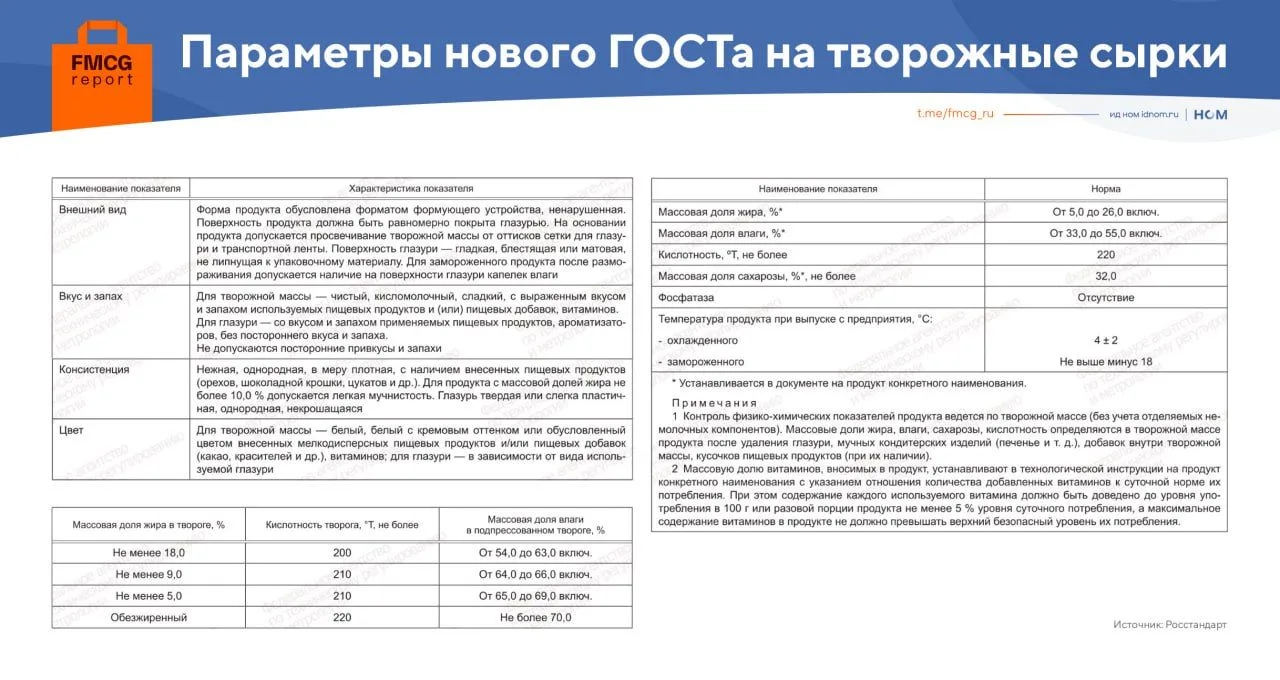 Сырки станут больше и слаще.

🔹 Росстандарт принял новый межгосударственный ГОСТ 33927-2026 "Сырки 