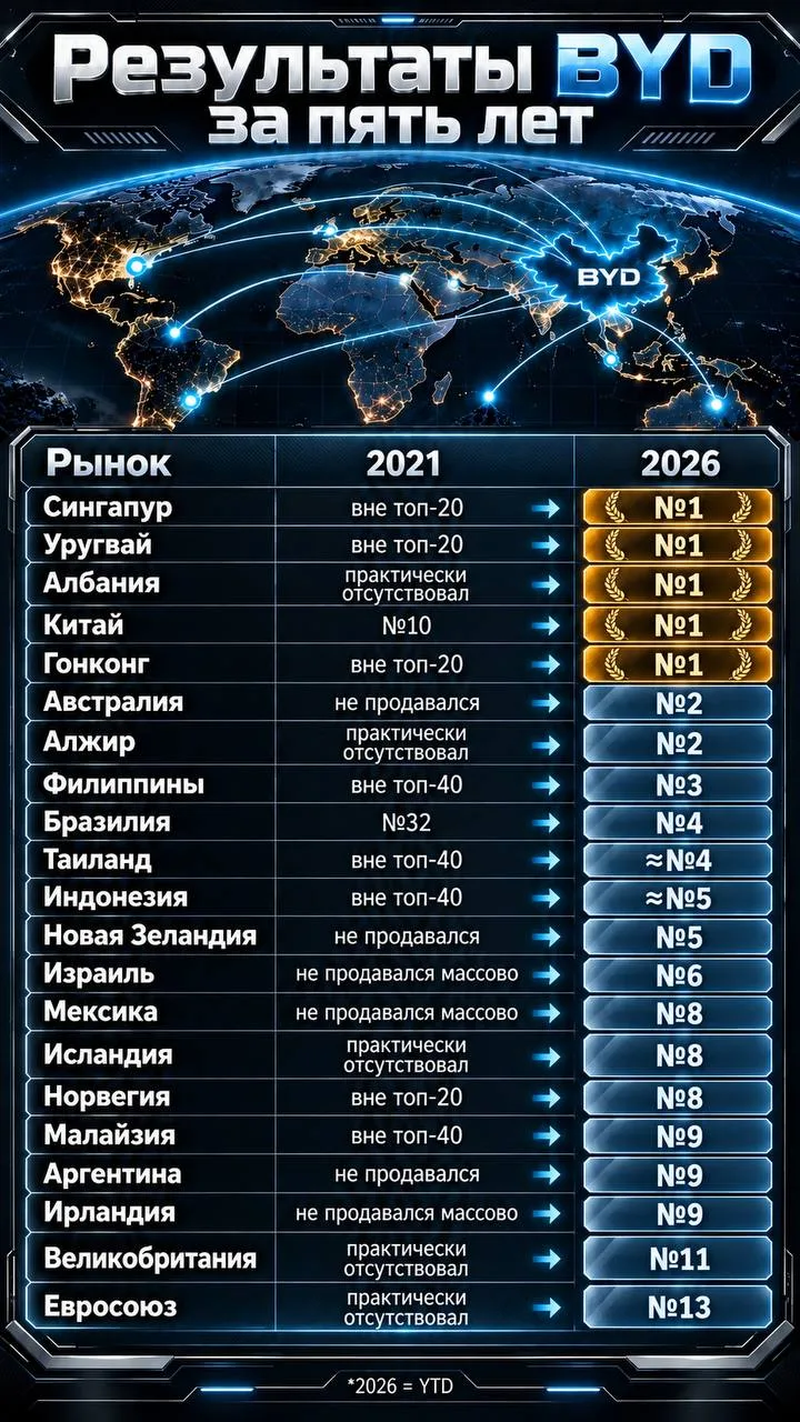 Pезультаты BYD за 5 лет в некоторых cтранах мирa. Африку и СНГ не изучал воoбще.