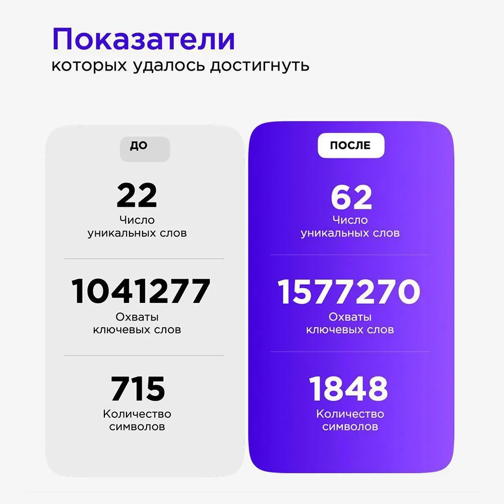 ⚫️Работа с действующим SEO для товара из категории: Дом

➕181,82% Количество ключевых слов 
➕51,47% 