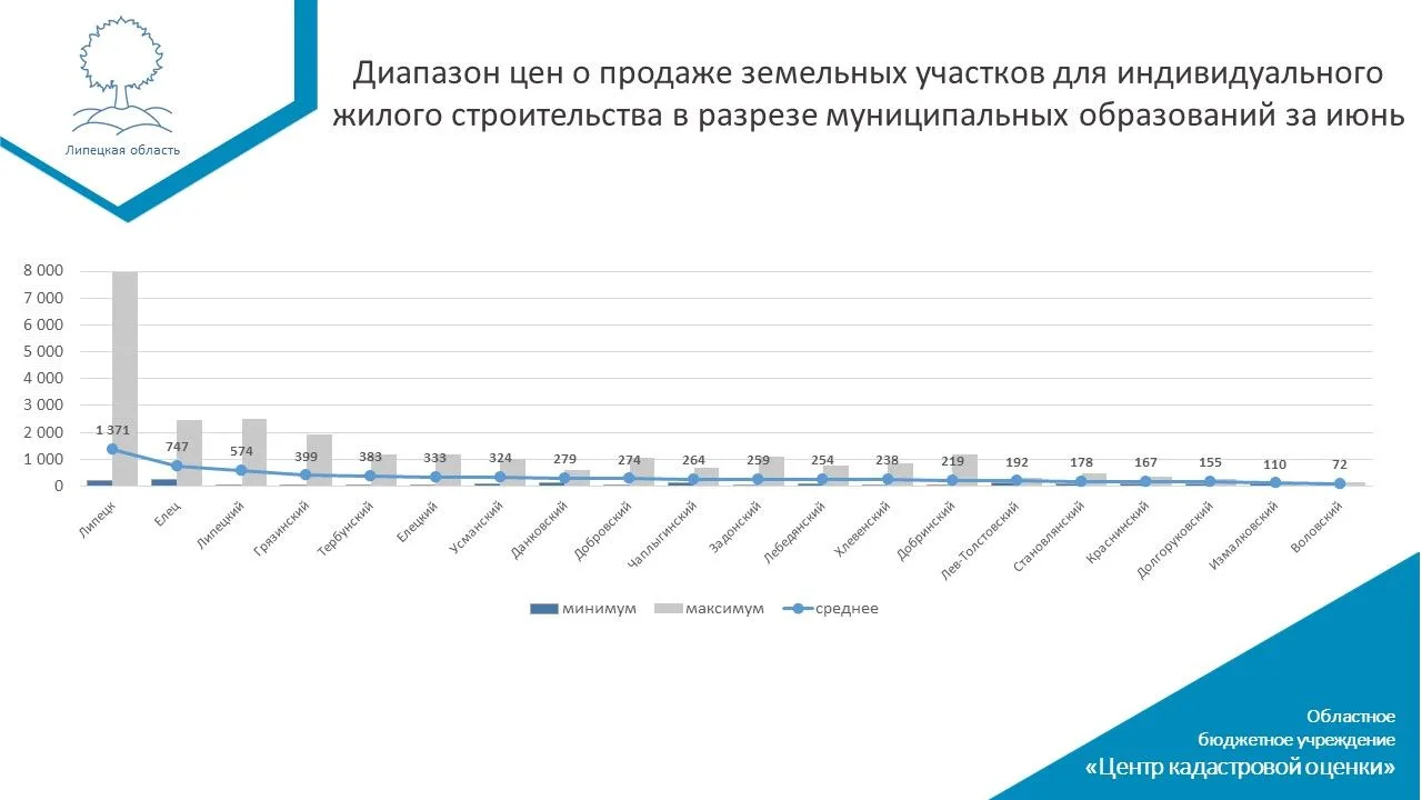 Проанализировали данные о стоимости земельных участков для индивидуального жилищного ст...