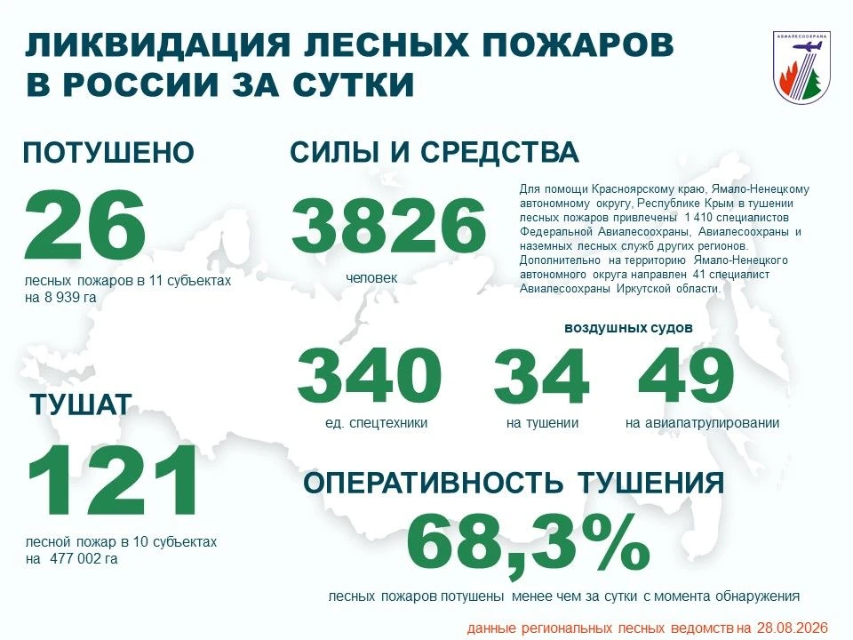 ⚡️За прошедшие сутки в России потушено 26 лесных пожаров в 11 регионах.