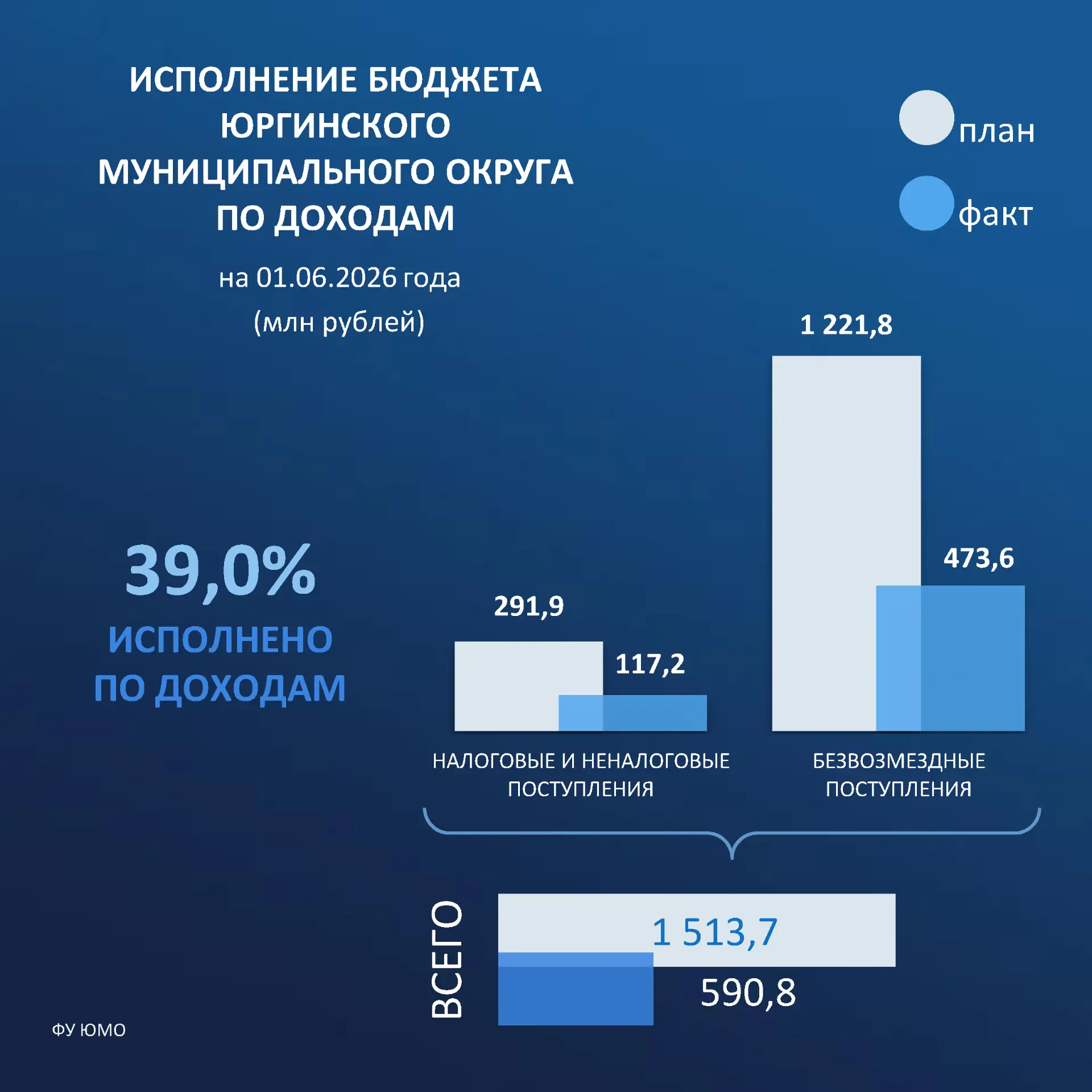 О результатах общего исполнения бюджета за май 2026 года сообщаем в карточках.