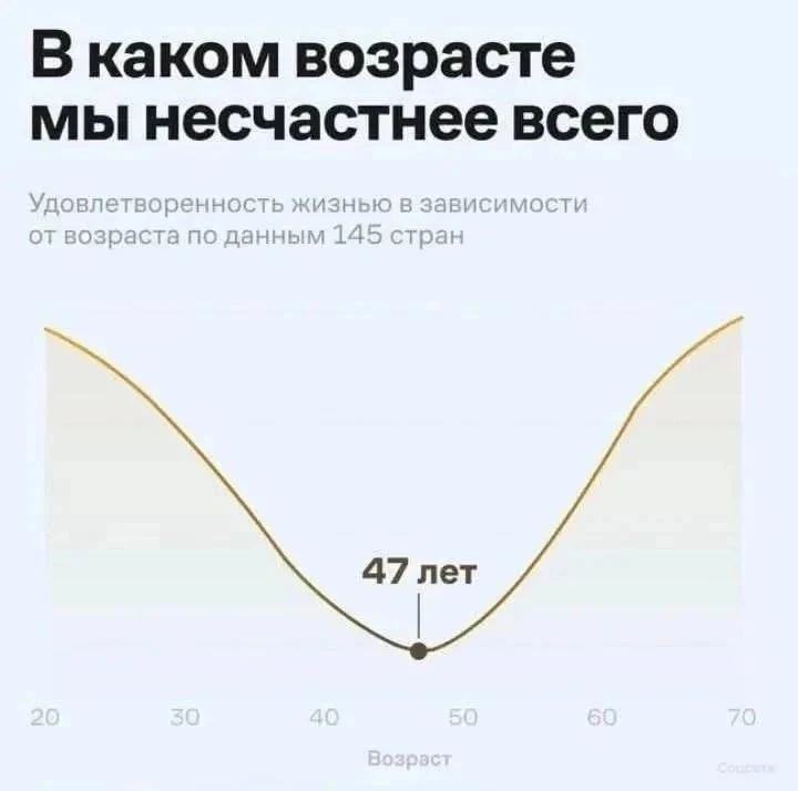 Учёные назвали самый несчастливый возраст