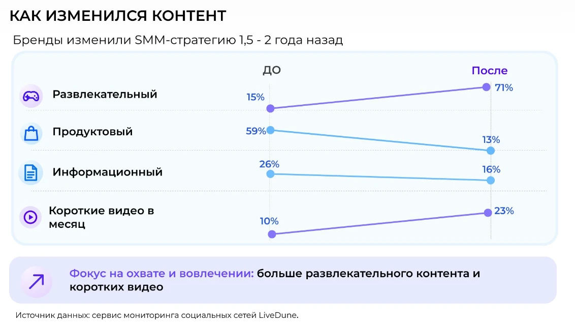 Бренды перестали превращать соцсети в каталог товаров. Теперь они развлекают.