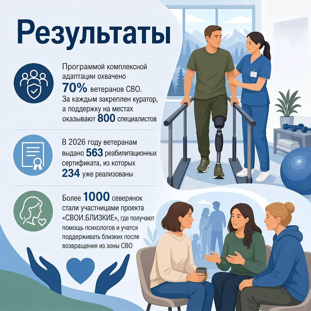 На Ямале продолжают развивать систему поддержки ветеранов СВО и медицинской реабилитации. Эти вопрос