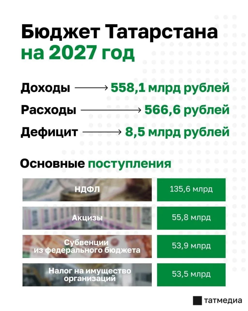 Финансовый план Татарстана на 2027 год
