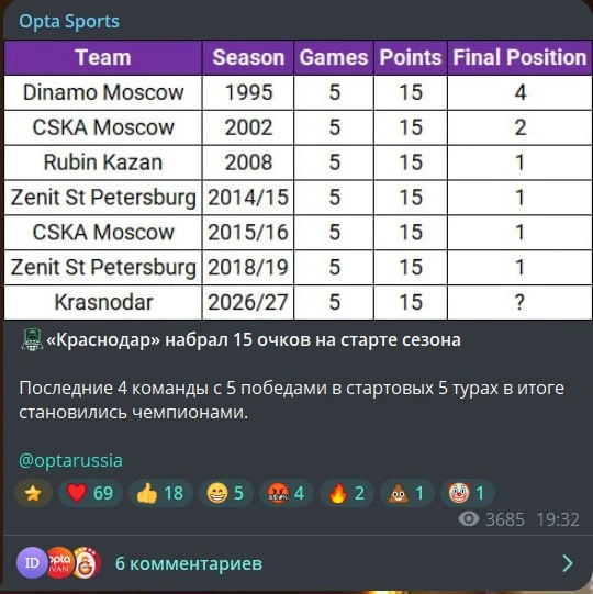 Я как-то пропустил: а мы уже поздравили «Краснодар» с чемпионством?