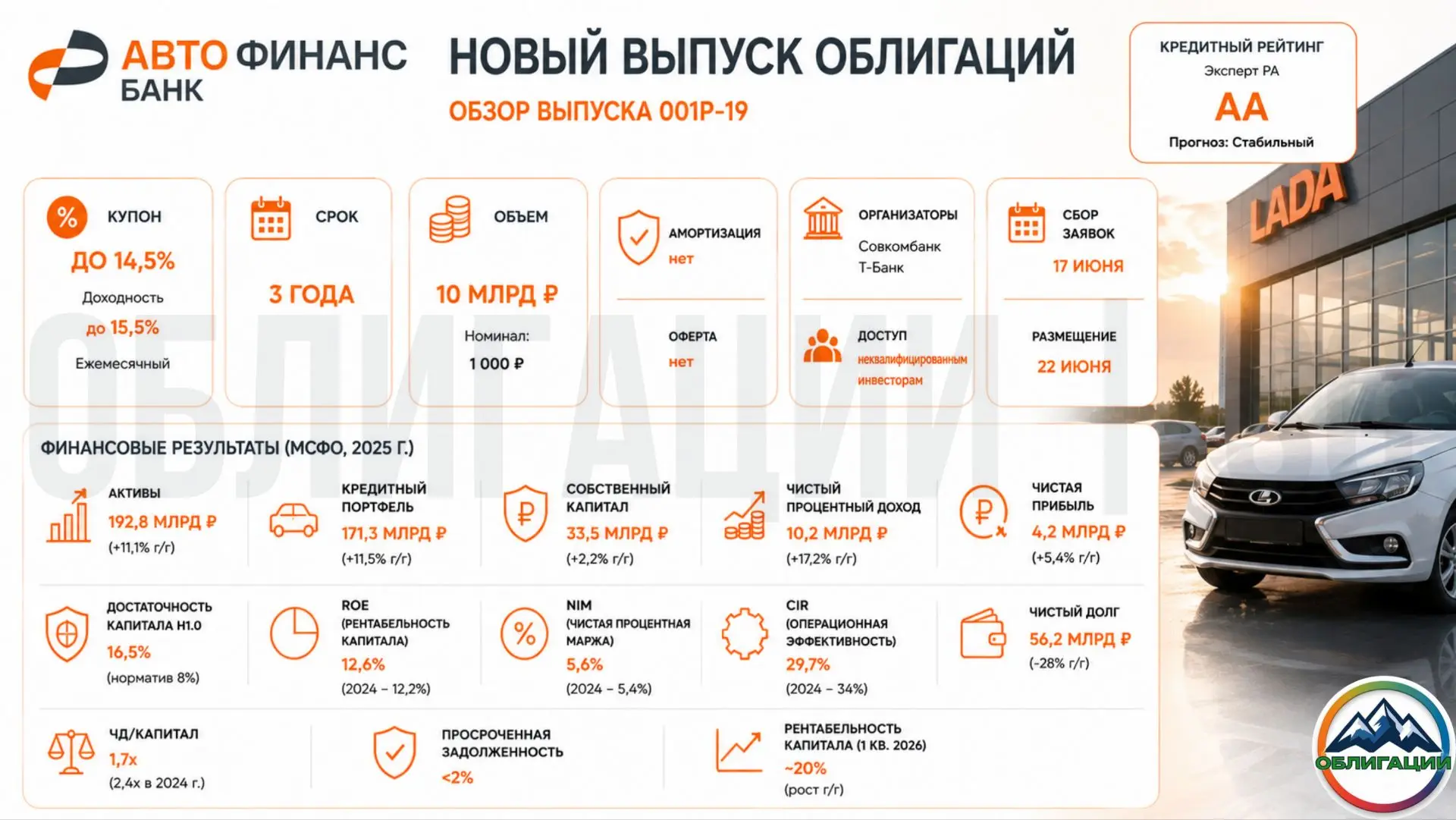 🚗 Авто Финанс Банк размещает новый выпуск облигаций: обзор

Авто Финанс Банк — один из крупнейших с