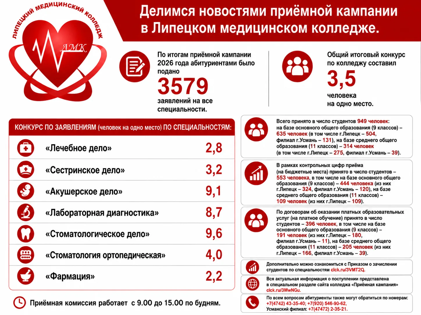 Делимся новостями приёмной кампании в Липецком медицинском колледже