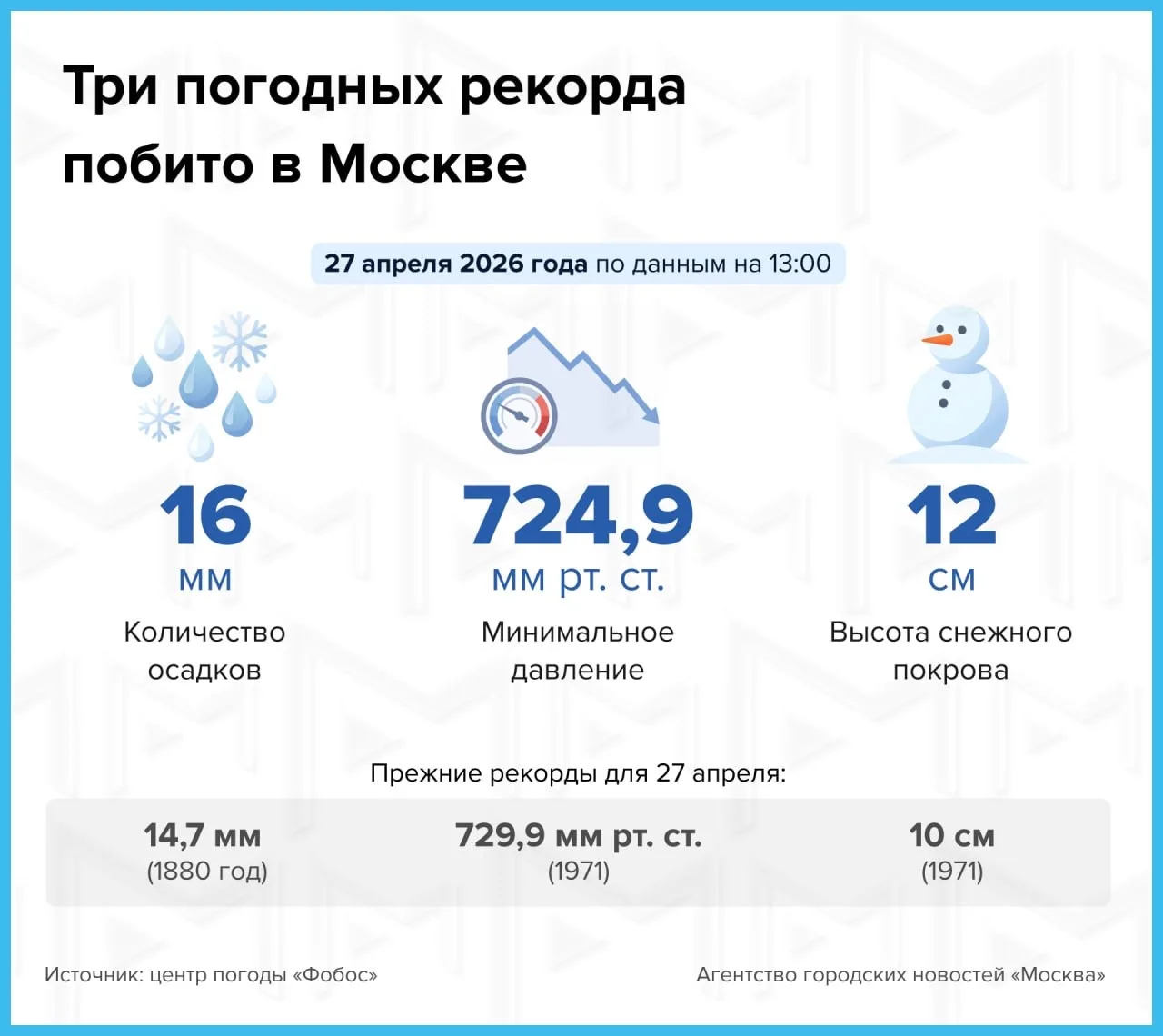 ❗️Сразу 3 погодных рекорда установлено в Москве 27 апреля — агентство "Москва"

#новости