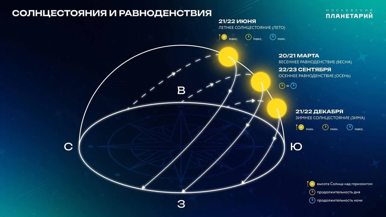 🌅Сегодня самый длинный день в году – день летнего солнцестояния
