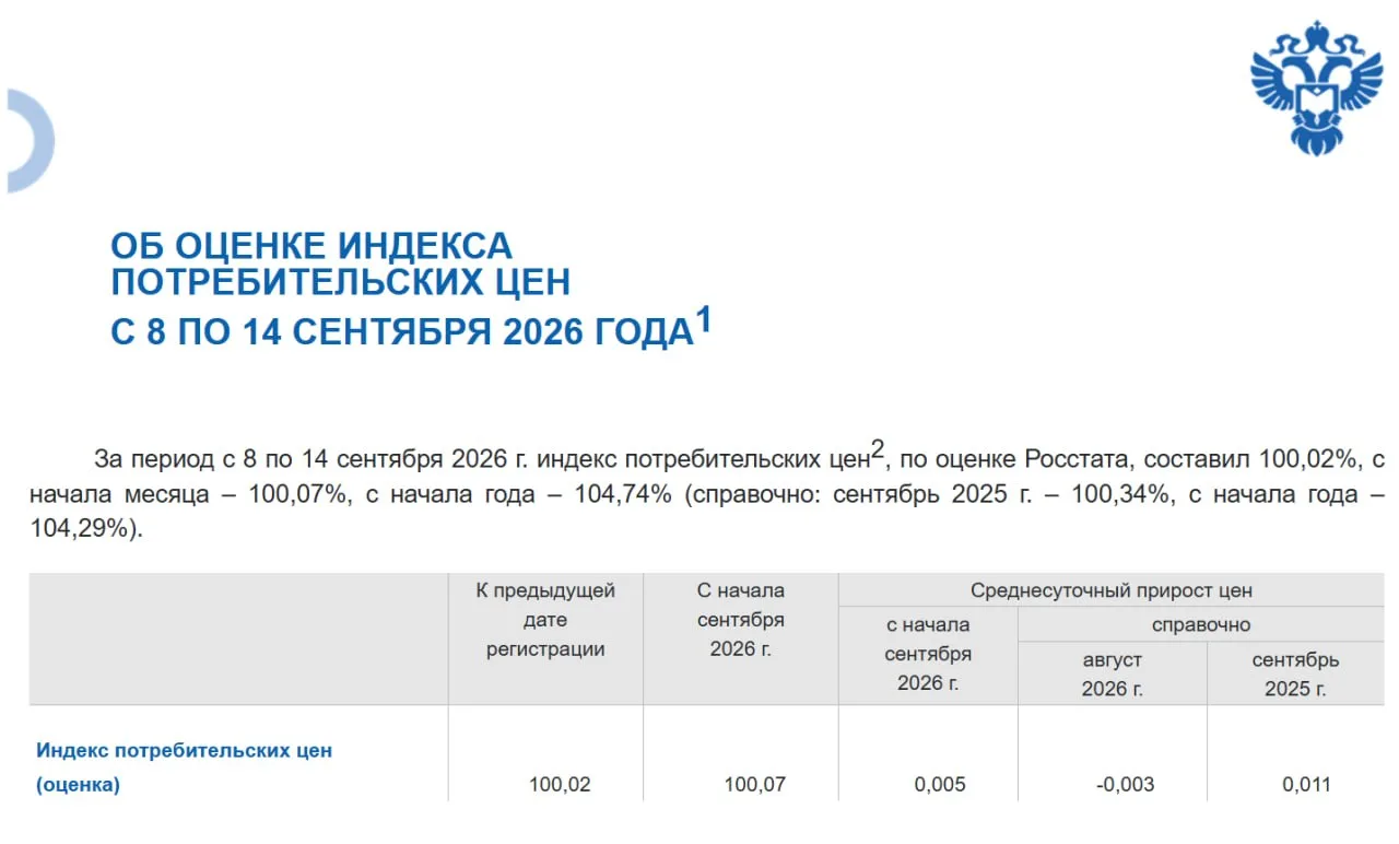 ⚡️📊Росстат опубликовал еженедельный отчет о потребительской инфляции.