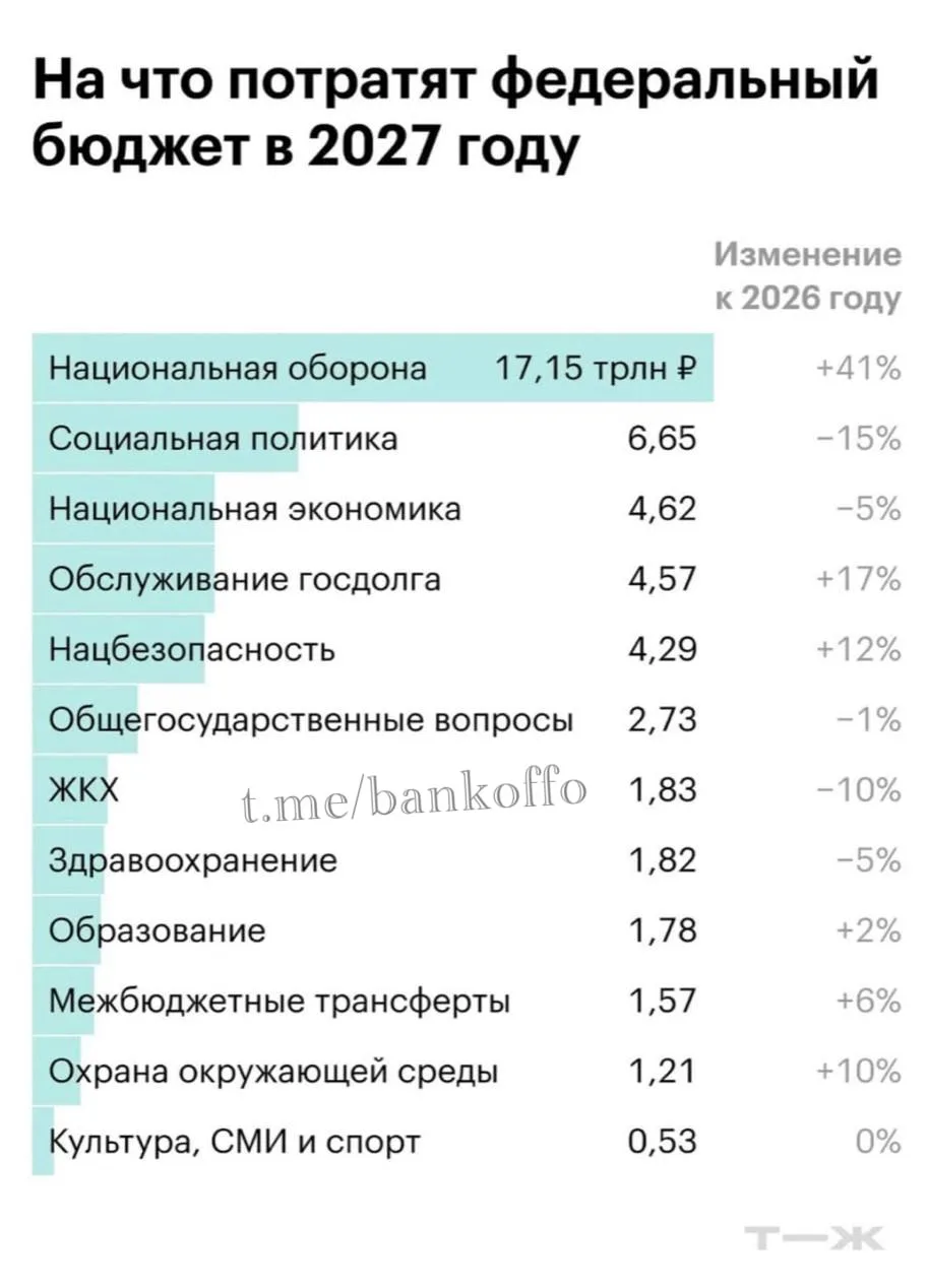Расходы России на оборону вырастут на рекордные 41%, а на социальную политику, ЖКХ и зд...