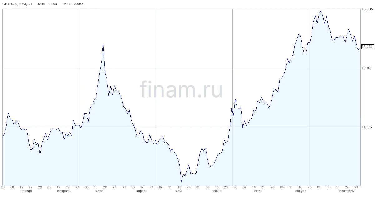 В 2027 году цена отсечения в бюджетном правиле будет ниже, а рубль дешевле