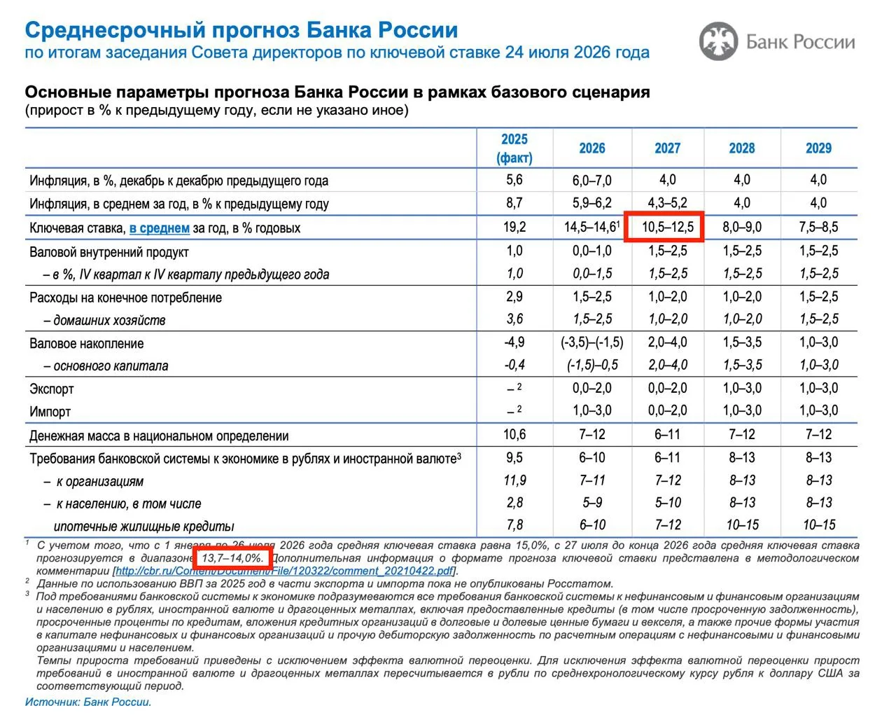 Ставка ЦБ 14.00%.

Прогноз ЦБ предполагает ставку 13.7-14% до конца года - в целом это в рамках ожид